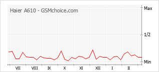 Gráfico de los cambios de popularidad Haier A610