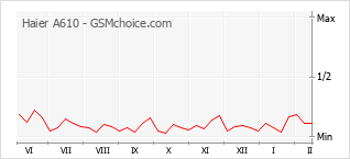 Populariteit van de telefoon: diagram Haier A610