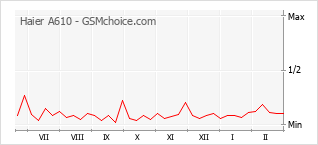 Traçar mudanças de populariedade do telemóvel Haier A610