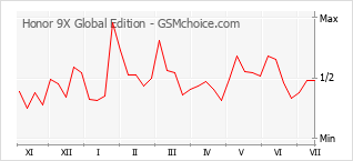 Popularity chart of Honor 9X Global Edition