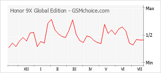 Gráfico de los cambios de popularidad Honor 9X Global Edition