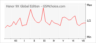 Grafico di modifiche della popolarità del telefono cellulare Honor 9X Global Edition
