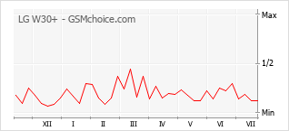 Popularity chart of LG W30+