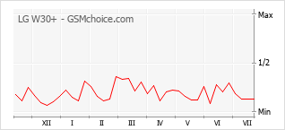 Gráfico de los cambios de popularidad LG W30+