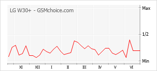 Grafico di modifiche della popolarità del telefono cellulare LG W30+
