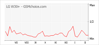 Диаграмма изменений популярности телефона LG W30+