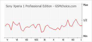 Grafico di modifiche della popolarità del telefono cellulare Sony Xperia 1 Professional Edition