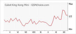 Diagramm der Poplularitätveränderungen von Cubot King Kong Mini