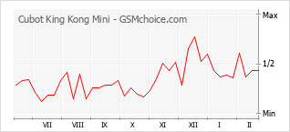 Grafico di modifiche della popolarità del telefono cellulare Cubot King Kong Mini