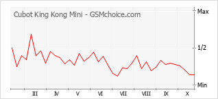 Populariteit van de telefoon: diagram Cubot King Kong Mini