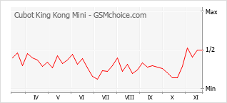 Traçar mudanças de populariedade do telemóvel Cubot King Kong Mini