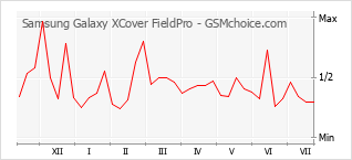 Gráfico de los cambios de popularidad Samsung Galaxy XCover FieldPro
