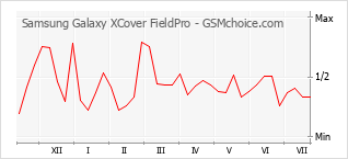 Le graphique de popularité de Samsung Galaxy XCover FieldPro