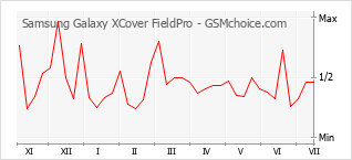 Grafico di modifiche della popolarità del telefono cellulare Samsung Galaxy XCover FieldPro