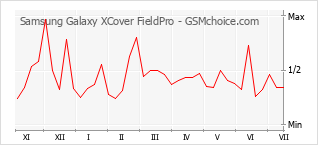 Диаграмма изменений популярности телефона Samsung Galaxy XCover FieldPro