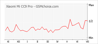Popularity chart of Xiaomi Mi CC9 Pro