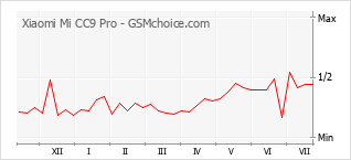 Gráfico de los cambios de popularidad Xiaomi Mi CC9 Pro