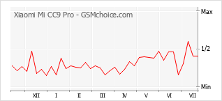 Grafico di modifiche della popolarità del telefono cellulare Xiaomi Mi CC9 Pro