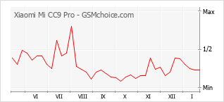 Populariteit van de telefoon: diagram Xiaomi Mi CC9 Pro