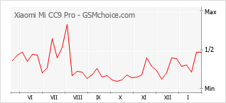 Traçar mudanças de populariedade do telemóvel Xiaomi Mi CC9 Pro