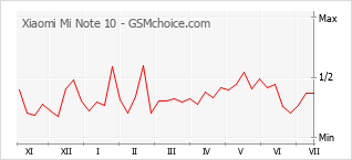 Popularity chart of Xiaomi Mi Note 10