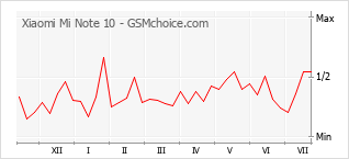 Gráfico de los cambios de popularidad Xiaomi Mi Note 10