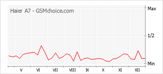 Diagramm der Poplularitätveränderungen von Haier A7