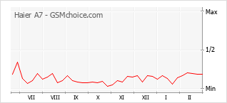 Popularity chart of Haier A7