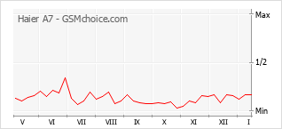 Gráfico de los cambios de popularidad Haier A7