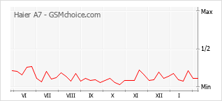 Le graphique de popularité de Haier A7