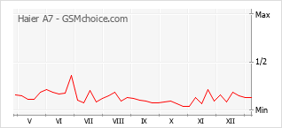 Populariteit van de telefoon: diagram Haier A7