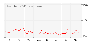 Traçar mudanças de populariedade do telemóvel Haier A7