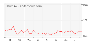 Диаграмма изменений популярности телефона Haier A7