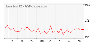 Diagramm der Poplularitätveränderungen von Lava Iris 42