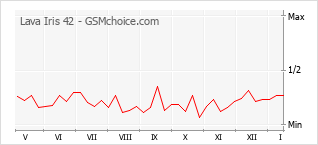Popularity chart of Lava Iris 42