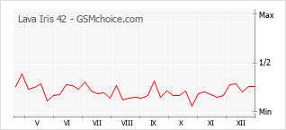 Gráfico de los cambios de popularidad Lava Iris 42