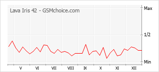 Populariteit van de telefoon: diagram Lava Iris 42
