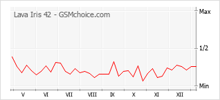 Диаграмма изменений популярности телефона Lava Iris 42