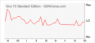 Le graphique de popularité de Vivo Y3 Standard Edition