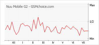Gráfico de los cambios de popularidad Nuu Mobile G2