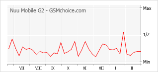 Populariteit van de telefoon: diagram Nuu Mobile G2