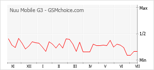 Gráfico de los cambios de popularidad Nuu Mobile G3