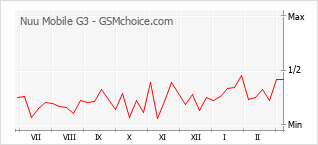Grafico di modifiche della popolarità del telefono cellulare Nuu Mobile G3