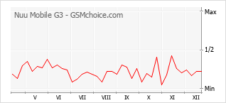 Populariteit van de telefoon: diagram Nuu Mobile G3