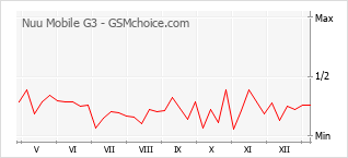 Traçar mudanças de populariedade do telemóvel Nuu Mobile G3