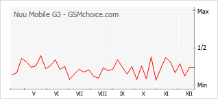 Диаграмма изменений популярности телефона Nuu Mobile G3