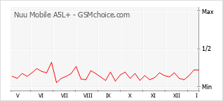 Diagramm der Poplularitätveränderungen von Nuu Mobile A5L+
