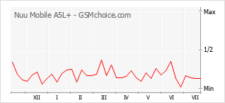 Popularity chart of Nuu Mobile A5L+