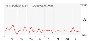 Populariteit van de telefoon: diagram Nuu Mobile A5L+