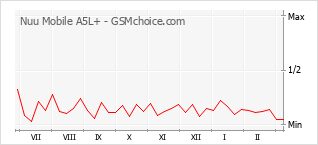 Диаграмма изменений популярности телефона Nuu Mobile A5L+